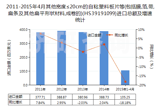 2011-2015年4月其他寬度≤20cm的自粘塑料板片等(包括膜,箔,帶,扁條及其他扁平形狀材料,成卷的)(HS39191099)進(jìn)口總額及增速統(tǒng)計